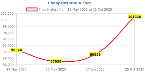 tatacliq.com EMORI Yellow Gold Noah Round Men's Diamond Ring emori Price History Graph from 19 May 2025 to 25 Oct 2025
