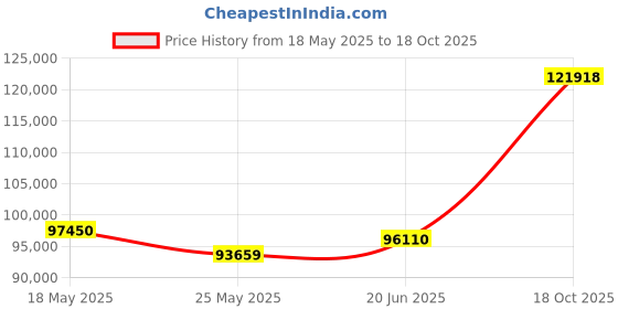 tatacliq.com EMORI Yellow Gold Oliver Round Men's Diamond Ring emori Price History Graph from 18 May 2025 to 18 Oct 2025