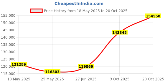 tatacliq.com EMORI Yellow Gold Oliver Round Men's Diamond Ring emori Price History Graph from 18 May 2025 to 20 Oct 2025