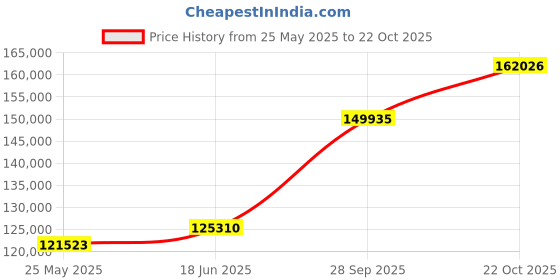 tatacliq.com EMORI Yellow Gold Oliver Round Men's Diamond Ring emori Price History Graph from 25 May 2025 to 22 Oct 2025