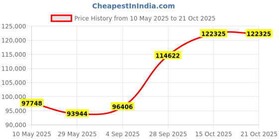 tatacliq.com EMORI Yellow Gold Oliver Round Men's Diamond Ring emori Price History Graph from 10 May 2025 to 19 Oct 2025