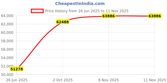 tatacliq.com EMORI Yellow Gold Quadret Diamond Band for Men emori Price History Graph from 26 Jun 2025 to 9 Nov 2025