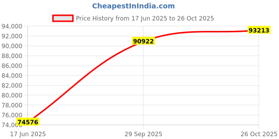 tatacliq.com EMORI Yellow Gold Quadret Diamond Band for Men emori Price History Graph from 17 Jun 2025 to 26 Oct 2025