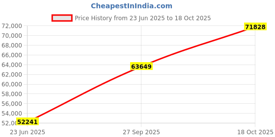 tatacliq.com EMORI Yellow Gold Quadret Diamond Band for Men emori Price History Graph from 23 Jun 2025 to 18 Oct 2025