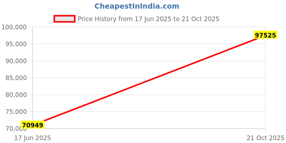 tatacliq.com EMORI Yellow Gold Quadret Diamond Band for Men emori Price History Graph from 17 Jun 2025 to 21 Oct 2025