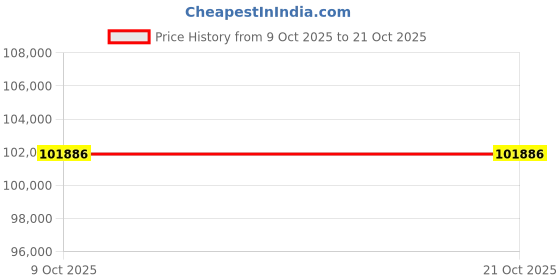 tatacliq.com EMORI Yellow Gold Quadret Lab Grown Diamond Band for Men emori Price History Graph from 9 Oct 2025 to 20 Oct 2025