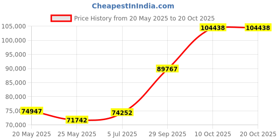 tatacliq.com EMORI Yellow Gold Quadruple Wedding Band emori Price History Graph from 20 May 2025 to 20 Oct 2025