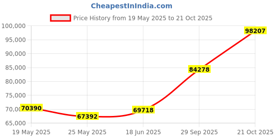 tatacliq.com EMORI Yellow Gold Quadruple Wedding Band emori Price History Graph from 19 May 2025 to 21 Oct 2025