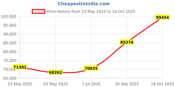 tatacliq.com EMORI Yellow Gold Quadruple Wedding Band emori Price History Graph from 23 May 2025 to 18 Oct 2025