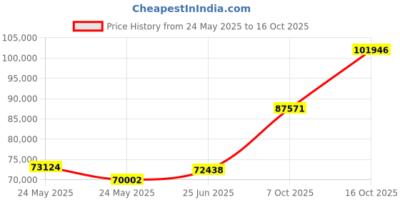 tatacliq.com EMORI Yellow Gold Quadruple Wedding Band emori Price History Graph from 24 May 2025 to 16 Oct 2025