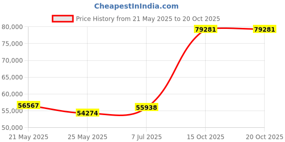 tatacliq.com EMORI Yellow Gold Quadruple Wedding Band emori Price History Graph from 21 May 2025 to 20 Oct 2025