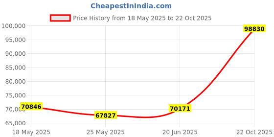 tatacliq.com EMORI Yellow Gold Quadruple Wedding Band emori Price History Graph from 18 May 2025 to 22 Oct 2025