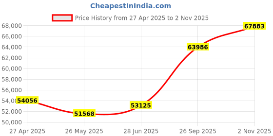tatacliq.com EMORI Yellow Gold Quadruple Wedding Band emori Price History Graph from 27 Apr 2025 to 2 Nov 2025