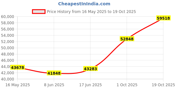 tatacliq.com EMORI Yellow Gold Rhombus Quad Wedding Ring emori Price History Graph from 16 May 2025 to 19 Oct 2025