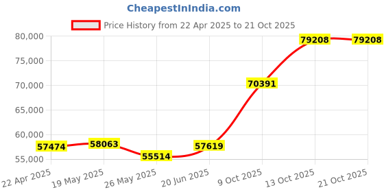 tatacliq.com EMORI Yellow Gold Rhombus Quad Wedding Ring emori Price History Graph from 22 Apr 2025 to 20 Oct 2025
