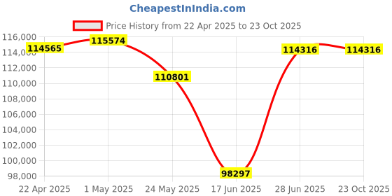 tatacliq.com EMORI Yellow Gold Rosie Clustered Diamond Bracelet emori Price History Graph from 22 Apr 2025 to 22 Oct 2025