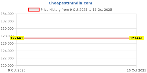 tatacliq.com EMORI Yellow Gold Rosie Clustered Lab Grown Diamond Bracelet emori Price History Graph from 9 Oct 2025 to 15 Oct 2025