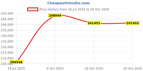 tatacliq.com EMORI Yellow Gold Round Diamond Ring for Men emori Price History Graph from 16 Jul 2025 to 24 Oct 2025