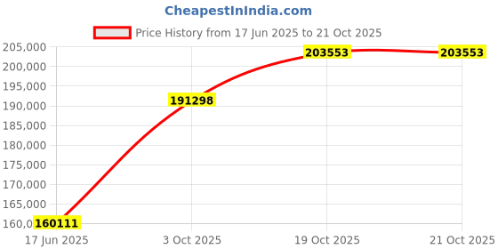 tatacliq.com EMORI Yellow Gold Round Diamond Ring for Men emori Price History Graph from 17 Jun 2025 to 19 Oct 2025