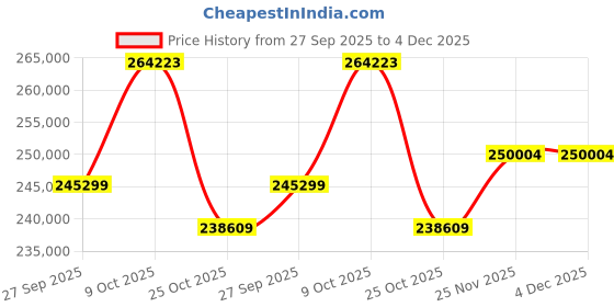 tatacliq.com EMORI Yellow Gold Round Diamond Ring for Men emori Price History Graph from 27 Sep 2025 to 3 Dec 2025