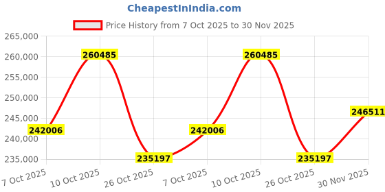 tatacliq.com EMORI Yellow Gold Round Lab Grown Diamond Ring for Men emori Price History Graph from 7 Oct 2025 to 30 Nov 2025