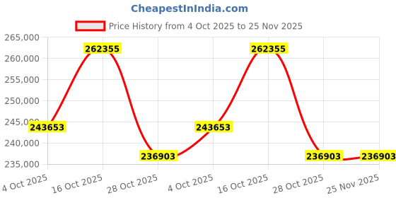 tatacliq.com EMORI Yellow Gold Round Lab Grown Diamond Ring for Men emori Price History Graph from 4 Oct 2025 to 24 Nov 2025