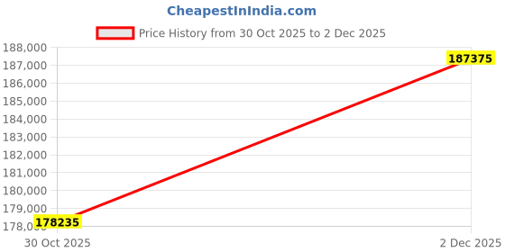 tatacliq.com EMORI Yellow Gold Round Lab Grown Diamond Ring for Men emori Price History Graph from 30 Oct 2025 to 2 Dec 2025