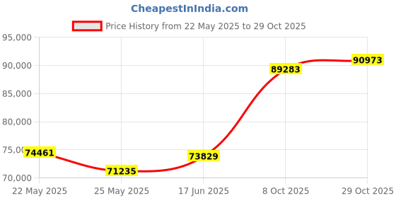tatacliq.com EMORI Yellow Gold Sleek Emerald Men's Diamond Ring emori Price History Graph from 22 May 2025 to 29 Oct 2025