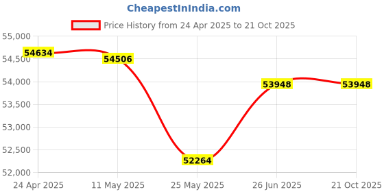 tatacliq.com EMORI Yellow Gold Sleek Emerald Men's Diamond Ring emori Price History Graph from 24 Apr 2025 to 21 Oct 2025