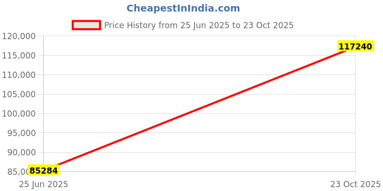 tatacliq.com EMORI Yellow Gold Sleek Enzo Lab Grown Diamond Ring for Men emori Price History Graph from 25 Jun 2025 to 23 Oct 2025