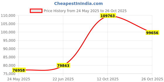 tatacliq.com EMORI Yellow Gold Sleek Enzo Ring for Men emori Price History Graph from 24 May 2025 to 26 Oct 2025