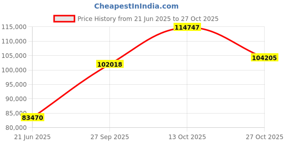 tatacliq.com EMORI Yellow Gold Sleek Enzo Ring for Men emori Price History Graph from 21 Jun 2025 to 27 Oct 2025
