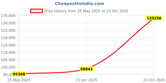 tatacliq.com EMORI Yellow Gold Sleek Line Pave Diamond Band emori Price History Graph from 25 May 2025 to 23 Oct 2025