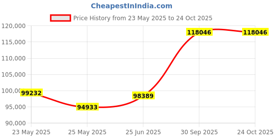 tatacliq.com EMORI Yellow Gold Sleek Line Pave Diamond Band emori Price History Graph from 23 May 2025 to 23 Oct 2025