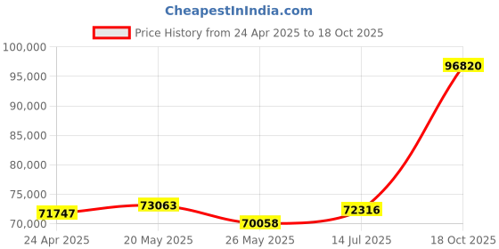 tatacliq.com EMORI Yellow Gold Sleek Line Pave Diamond Band emori Price History Graph from 24 Apr 2025 to 18 Oct 2025