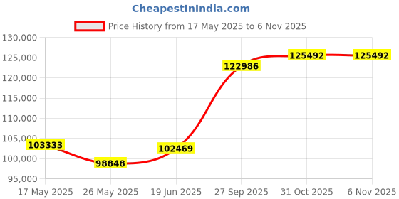 tatacliq.com EMORI Yellow Gold Sleek Line Pave Diamond Band emori Price History Graph from 17 May 2025 to 5 Nov 2025