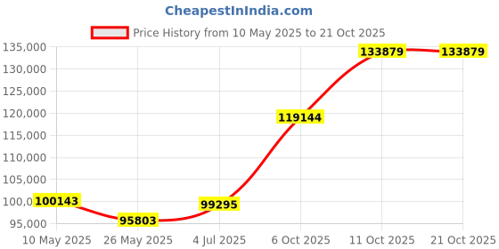 tatacliq.com EMORI Yellow Gold Sleek Line Pave Diamond Band emori Price History Graph from 10 May 2025 to 20 Oct 2025