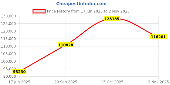 tatacliq.com EMORI Yellow Gold Sleek Row Diamond Band emori Price History Graph from 17 Jun 2025 to 2 Nov 2025