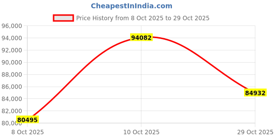 tatacliq.com EMORI Yellow Gold Sleek Row Lab Grown Diamond Band emori Price History Graph from 8 Oct 2025 to 29 Oct 2025