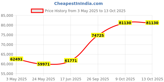 tatacliq.com EMORI Yellow Gold Sparkling Solitaire Band for Men emori Price History Graph from 3 May 2025 to 13 Oct 2025