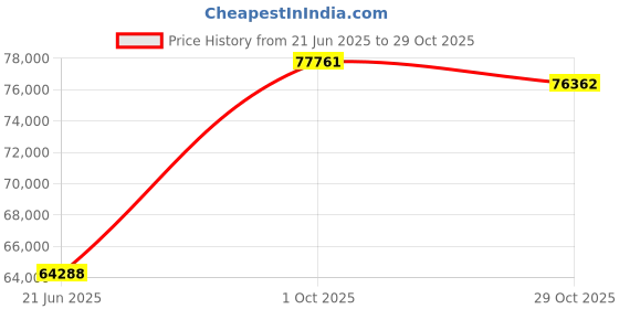 tatacliq.com EMORI Yellow Gold Sparkling Solitaire Band for Men emori Price History Graph from 21 Jun 2025 to 29 Oct 2025
