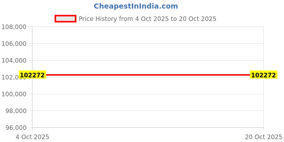 tatacliq.com EMORI Yellow Gold Sparkling Solitaire Lab Grown Diamond Band for Men emori Price History Graph from 4 Oct 2025 to 20 Oct 2025