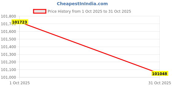 tatacliq.com EMORI Yellow Gold Sparkling Solitaire Lab Grown Diamond Band for Men emori Price History Graph from 1 Oct 2025 to 31 Oct 2025
