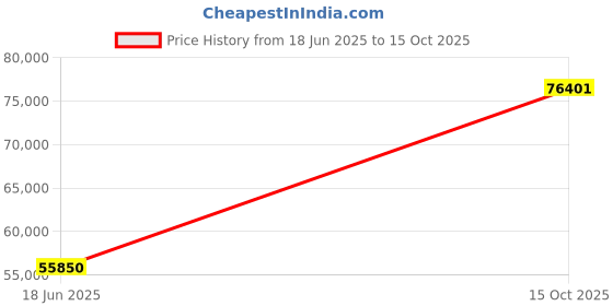 tatacliq.com EMORI Yellow Gold Textured Baguette Band emori Price History Graph from 18 Jun 2025 to 15 Oct 2025