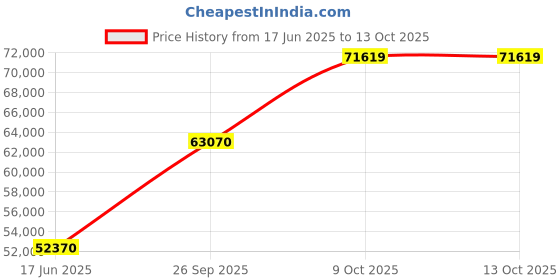tatacliq.com EMORI Yellow Gold Textured Baguette Band emori Price History Graph from 17 Jun 2025 to 12 Oct 2025