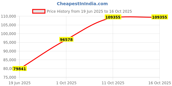 tatacliq.com EMORI Yellow Gold Textured Baguette Band emori Price History Graph from 19 Jun 2025 to 16 Oct 2025