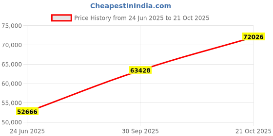 tatacliq.com EMORI Yellow Gold Textured Baguette Band emori Price History Graph from 24 Jun 2025 to 21 Oct 2025
