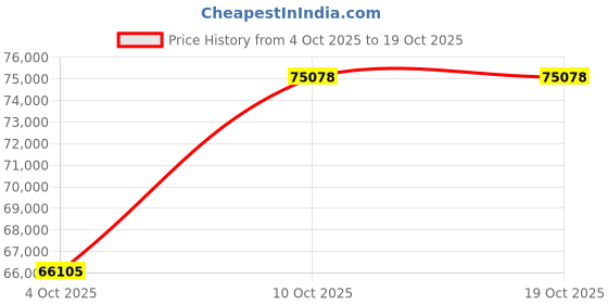 tatacliq.com EMORI Yellow Gold Textured Lab Grown Diamond Baguette Band emori Price History Graph from 4 Oct 2025 to 18 Oct 2025