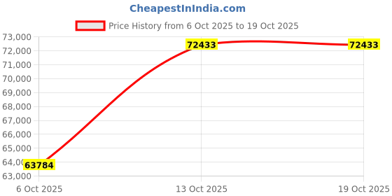 tatacliq.com EMORI Yellow Gold Textured Lab Grown Diamond Baguette Band emori Price History Graph from 6 Oct 2025 to 17 Oct 2025
