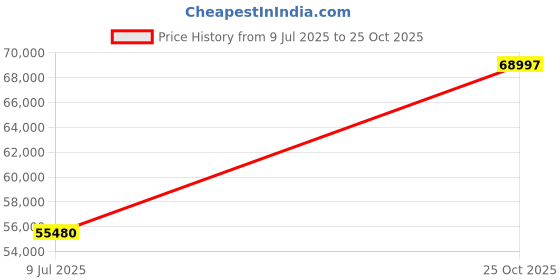tatacliq.com EMORI Yellow Gold Textured Lab Grown Diamond Baguette Band emori Price History Graph from 9 Jul 2025 to 25 Oct 2025